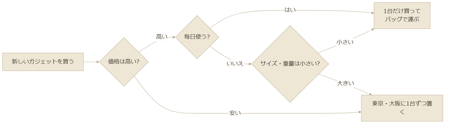 「2つ持つもの」と「1つを運ぶもの」を分類するフローチャート
