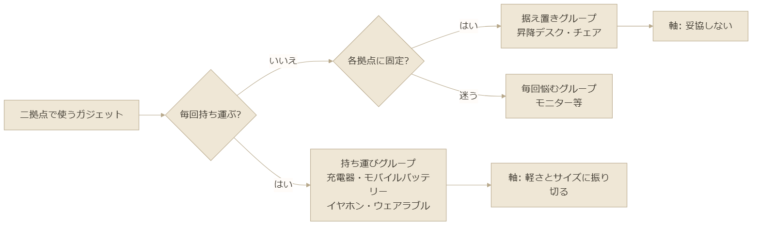 二拠点ワークで使うガジェットを「持ち運び」「据え置き」「毎回悩む」の3グループに分類するフロー図