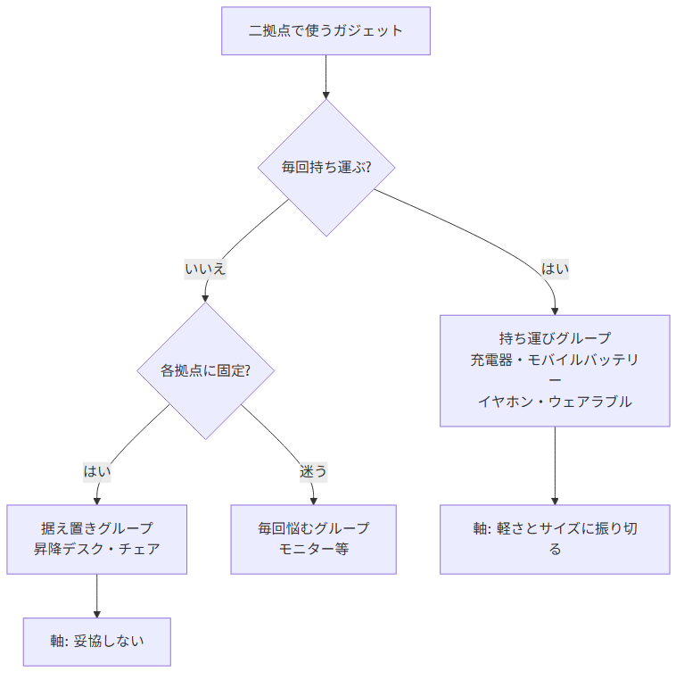 二拠点ワークで使うガジェットを「持ち運び」「据え置き」「毎回悩む」の3グループに分類するフロー図