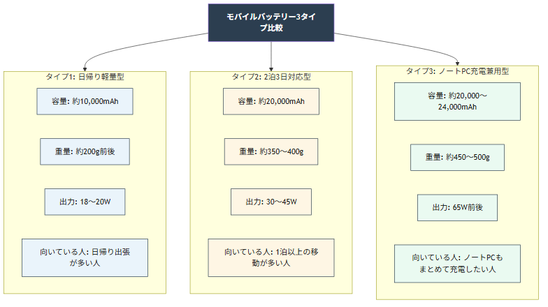 モバイルバッテリー3タイプ(日帰り軽量型・2泊3日対応型・ノートPC充電兼用型)の容量・重量・出力・向いている人を比較した図