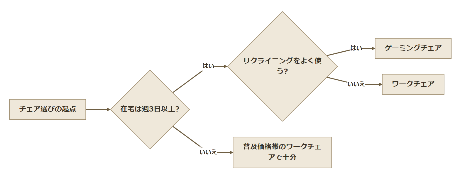 在宅日数とリクライニング使用頻度からゲーミングチェアかワークチェアかを判断するフローチャート