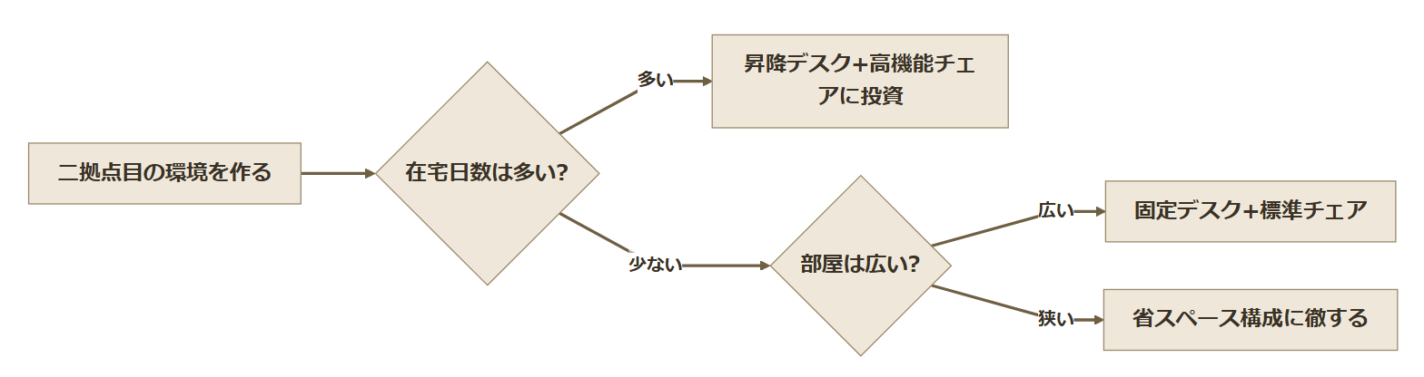 二拠点目の環境を作る判断フロー:在宅日数と部屋の広さで投資先を分岐