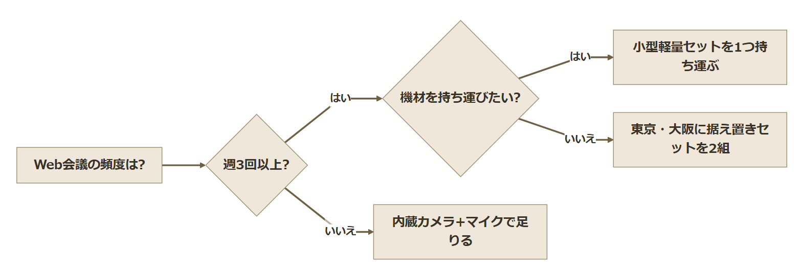 Web会議の頻度と持ち運びの希望に応じて、内蔵カメラ・軽量セット・据え置き2組のどれが向くかを判断するフローチャート