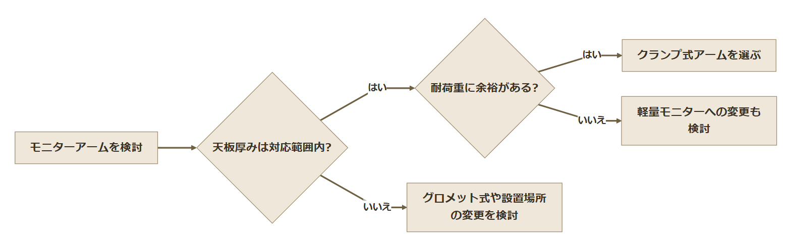 モニターアーム導入前の判断フロー図。天板厚みが対応範囲内か、耐荷重に余裕があるかを順に確認し、クランプ式アームを選ぶか、グロメット式・設置場所の変更や軽量モニターへの変更を検討するかに分岐する