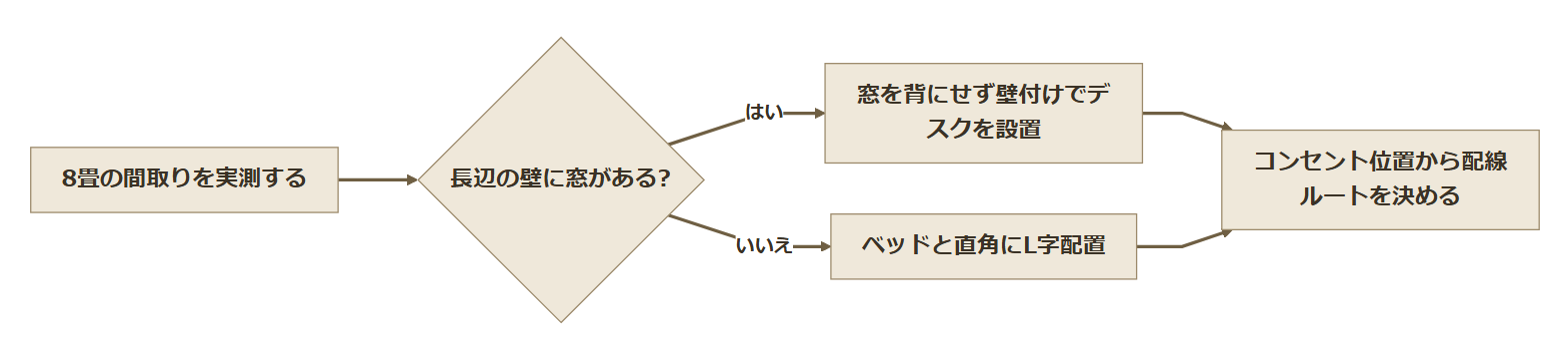 8畳の間取りから窓の位置に応じてデスク配置と配線ルートを決めるフロー図