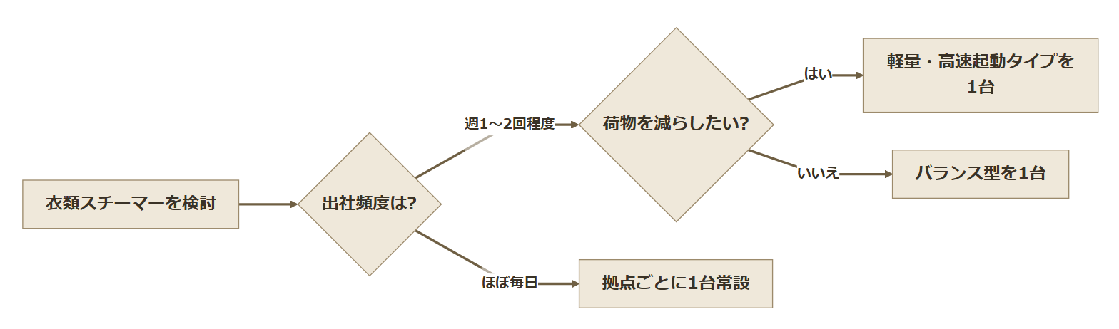 携帯用衣類スチーマーを持ち運ぶか拠点ごとに常設するかの判断フロー図