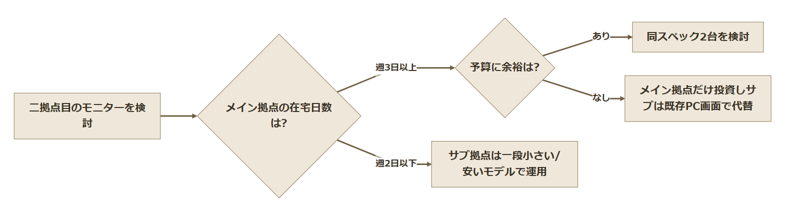在宅日数と予算で二拠点目のモニターを同スペック2台にするか一段小さいモデルにするか判断するフロー図