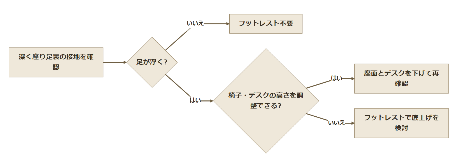 足が浮くか、椅子・デスクの高さを調整できるかを確認しフットレストの要否を判断するフローチャート