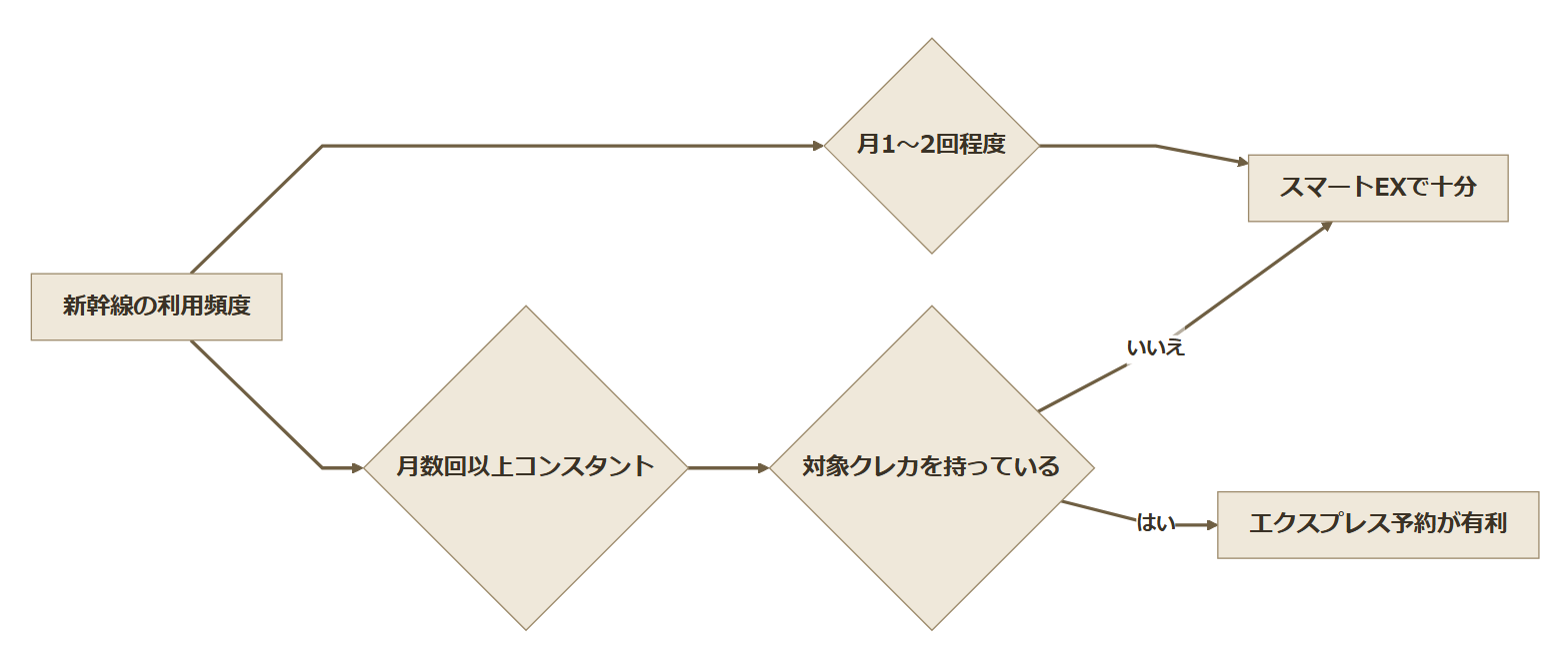 新幹線の利用頻度と対象クレジットカードの有無からスマートEXかエクスプレス予約かを判断するフロー図