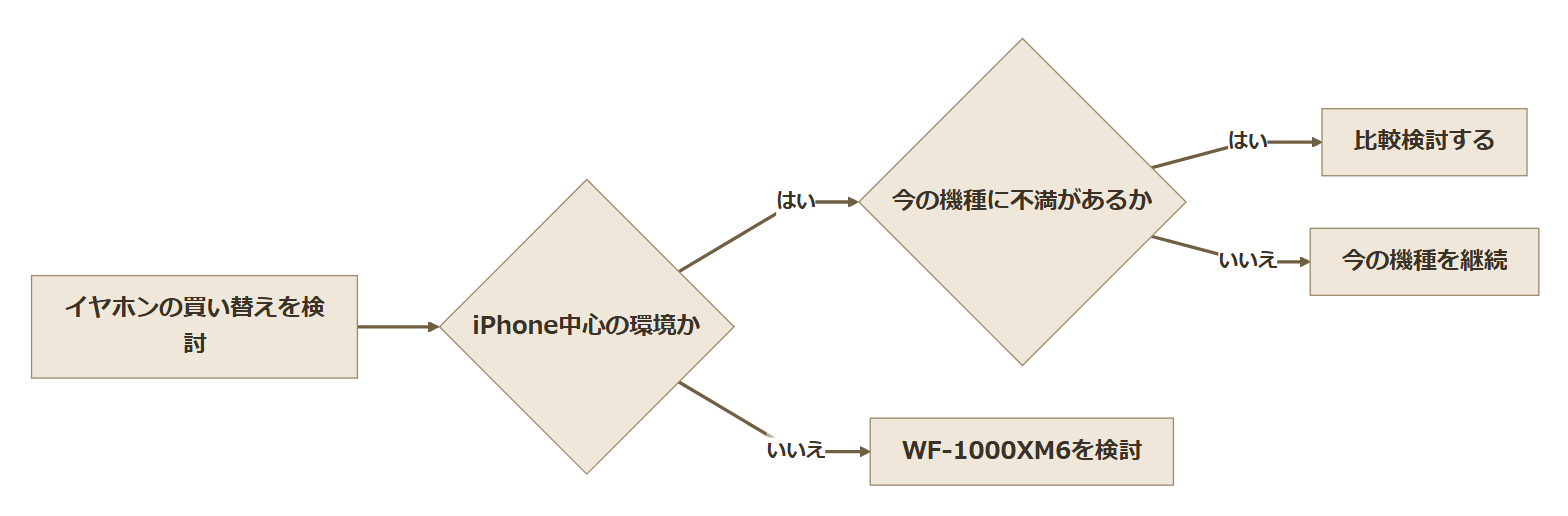イヤホンの買い替えを検討する際の判断フロー図