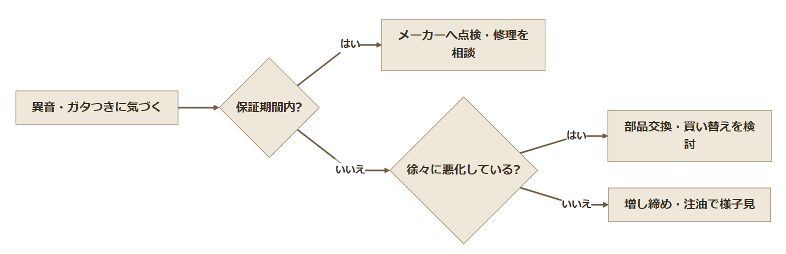 異音・ガタつき発見時の判断フロー図。保証期間内か、徐々に悪化しているかで対応先を分岐