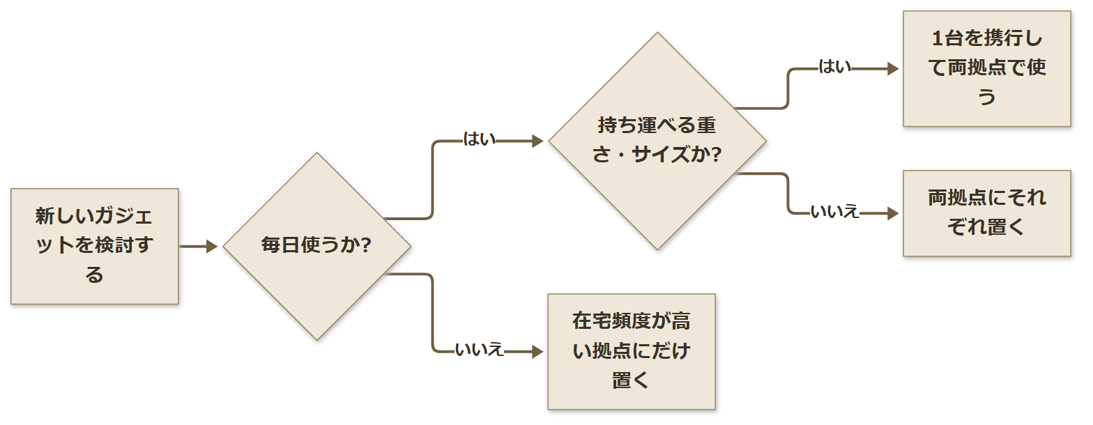 判断フレームの図：新しいガジェットを検討する際、毎日使うか、持ち運べる重さ・サイズかの2段階で分岐し、1台携行・両拠点にそれぞれ置く・在宅頻度が高い拠点にだけ置く、のいずれかに決まるフローチャート